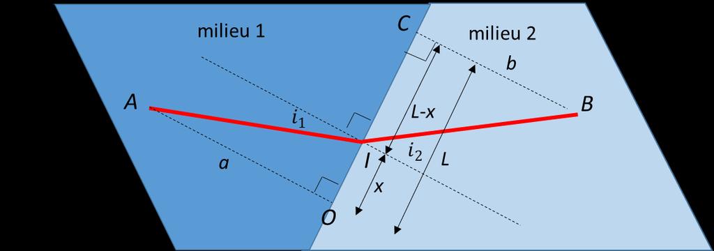 façon suivante. Considérons un point sur un rayon incident se propageant dans le milieu 1 et un point sur le rayon réfracté correspondant se propageant dans le milieu 2.