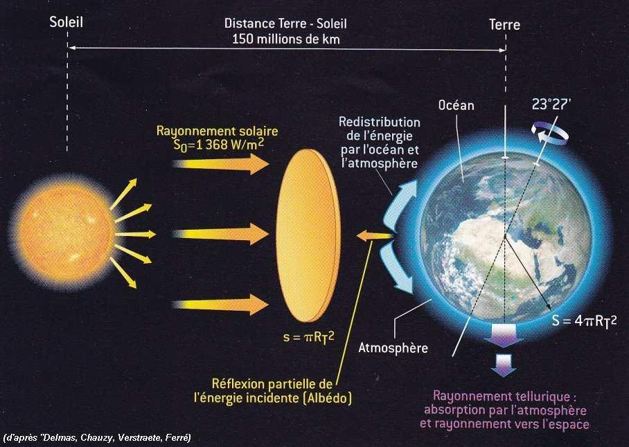 Le climat La machine climatique : La Terre est : - en révolution autour du soleil (orbite faiblement elliptique) - en rotation sur elle-même selon un axe incliné par rapport au plan de l écliptique -