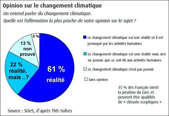 Changements climatiques et adaptation Problématique généraleg Des interrogations - Le réchauffement climatique est-il effectif?