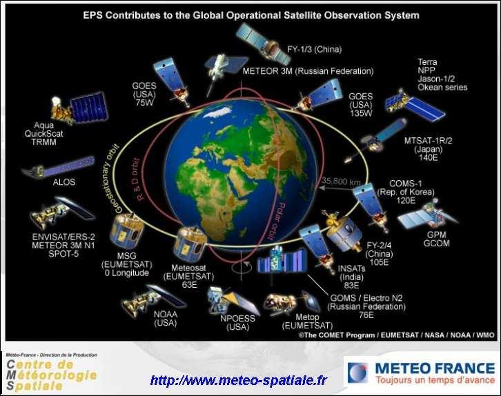 satellitaires (satellites géostationnaires et défilants) - collecte des observations du réseau français et du réseau météorologique