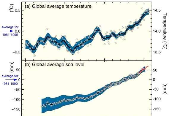 - La vérité sur les activités anthropiques (de 1750 à 2000) Les constats du GIEC. GIEC : Groupe d experts Intergouvernemental sur l Evolution du Climat (ou IPCC en anglais).