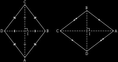 Géométrie ) Propriétés Le losange On pique sur D et on trace un arc qui coupe le premier. L intersection des deux arcs de cercle nous donne le point C.