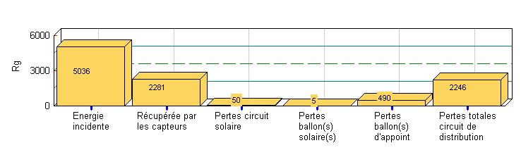 e) Bilan énergétique KWh Cas 01 : avec appoint électrique incidente sur le plan des capteurs récupérée par les capteurs Pertes dans le circuit solaire solaire d appoint Pertes totales du