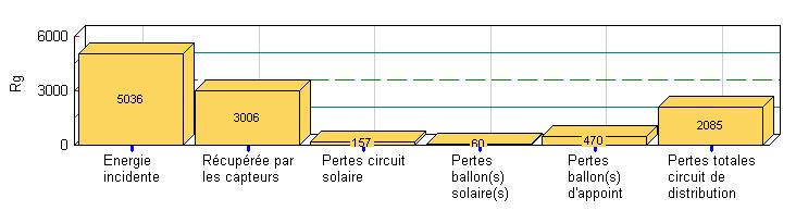 Boucle de distribution : Longueur aller et retour : 60 m Diamètre extérieur des tuyaux : 28 mm Coefficient de déperditions linéique : 0.16 W/m.