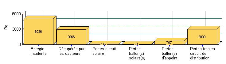 KWh Cas 02 : avec appoint hydraulique incidente sur le plan des capteurs récupérée par les capteurs Pertes dans le circuit solaire solaire d appoint Tableau V.