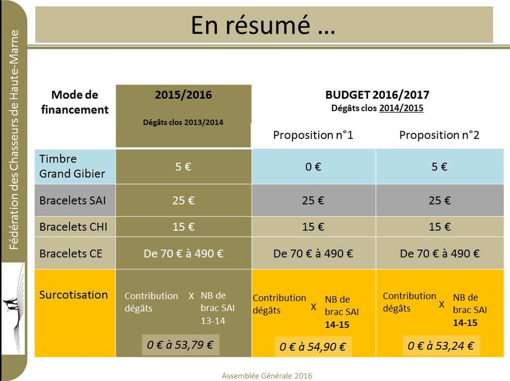 Fédération Départementale des Chasseurs de Haute Marne. Compte-Rendu de  l'assemblée Générale - PDF Free Download