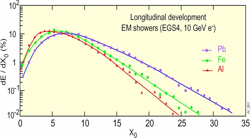 Développement longitudinal Développement longitudinal : en utilisant des simulations par des techniques Monte Carlo on établit la relation empirique : dd = kx a 1 e bb dd Le position du