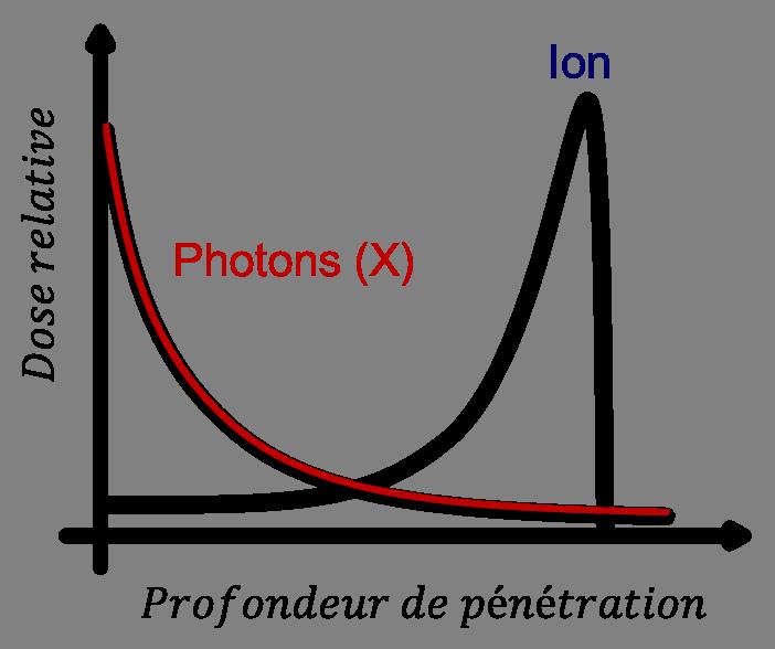 Effet photo-électrique N( x) = 0