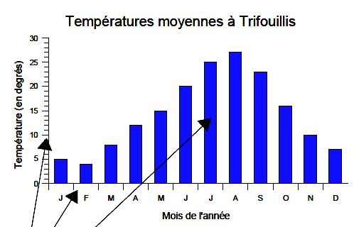 Source : les mois de l'année But : les températures moyennes Lien : ce sont les températures moyennes relevées à Trifouillis pendant l'année 2006.