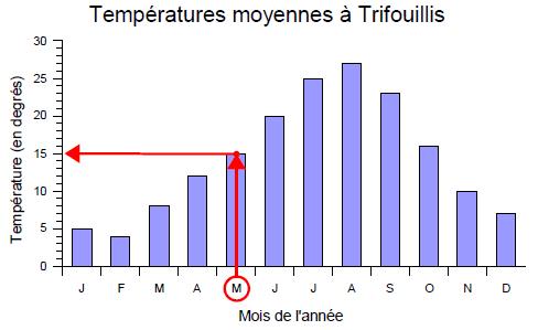 a) Lire de la source vers le but Quelle est la température moyenne au mois de mai? 1. On cherche le mois de mai sur l'axe source. 2.