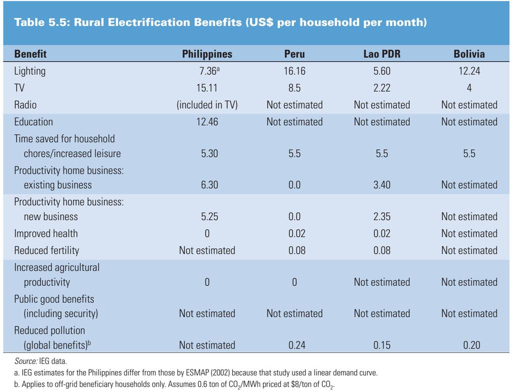 Le tableau donne une valeur de l augmentation du revenu moyen des ménages de 11,75 dollars pour un ménage des Philippines et seulement 6,75 dollars pour un ménage du Lao PDR.