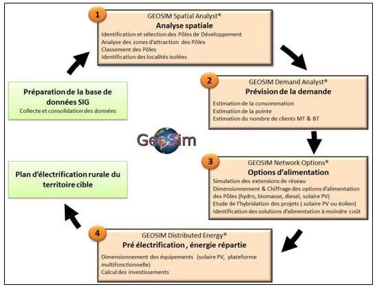 Figure 4: Processus de planification du logiciel GEOSIM 2.2.3.