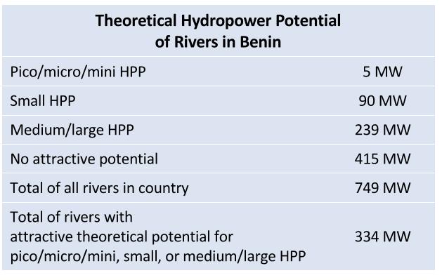 7.2 Ressource hydroélectrique 7.2.1 Ressource La ressource hydroélectrique est concentrée autour de quatre bassins versants : o ceux du Niger et de la Volta au nord o celui de l Oueme au centre et au