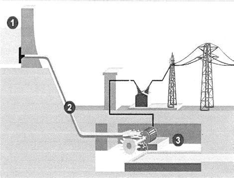 MODULE S4 De la centrale hydroélectrique au chauffe-eau Les parties 1 et 2 sont indépendantes.