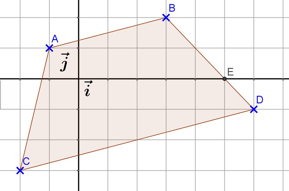 Point-méthode 29 :Démontrer un parallélisme ou un alignement en utilisant la colinéarité On considère (O; ı, j)un repère du plan. Soient les points A( 1; 1), B(3; 2), C ( 2; 3), D(6; 1) et E(5; 0) 1.