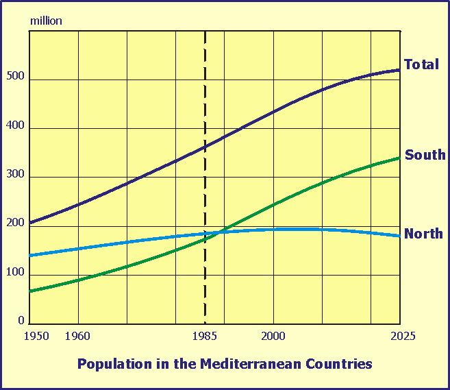 DEMOGRAPHIE HUMAINE 2000 : plus de 400 M d habitants dans 21 pays, 7% de la population mondiale 2025: 554 M d habitants, augmentation de 4