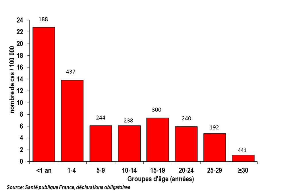 Rougeole: distribution des cas déclarés selo l âge France, 06/11/2017 au 18/05/2018