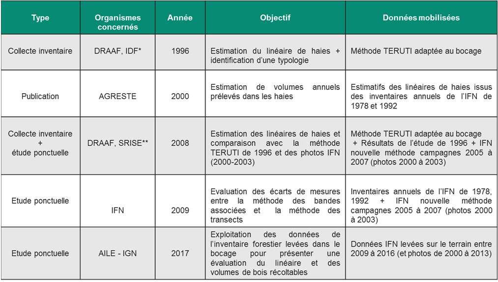 II- Eléments historiques sur le linéaire bocager Différentes études et travaux ont déjà abordé la question de l estimation du linéaire de haies en Bretagne.