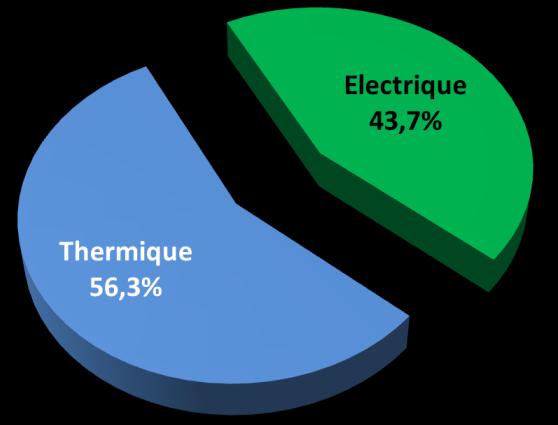 plus de 96% de la production renouvelable. 2.3.