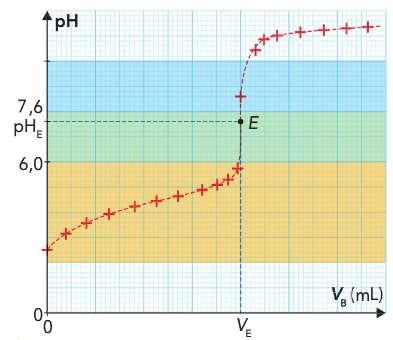 la méthode de la courbe dérivée (basée sur la variation fonctionnelle) dph A partir des points expérimentaux, on trace la courbe donnant f Vversé ; cette courbe dvversé présente un extrémum franc