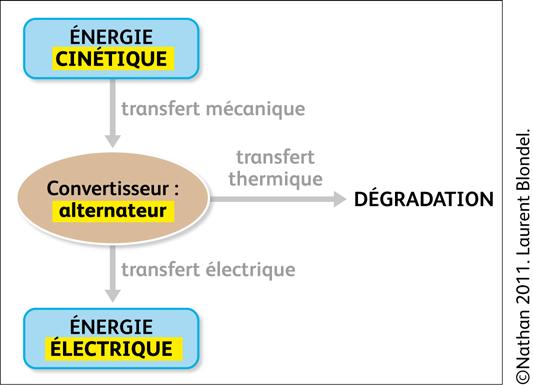 Corrigés des doubles pages d activités 1. Conversion, transport et stockage de l énergie Doc. 1 La conversion d énergie Commentaire.