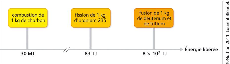 92 + 0 = 54 + 38 + 3 0 : la charge électrique est bien conservée. Exemple de fusion : 2 1 H + 3 1 H 4 2 He + 1 0 n 2 + 3 = 4 + 1 : le nombre de nucléons est bien conservé.