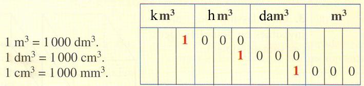 6 ème Volumes - Parallélépilède I) Définitions Définition :Un parallélépipède est un solide qui a six faces rectangulaires Description : Un parallélépipède a : 1) 6 faces rectangulaires 2 à 2
