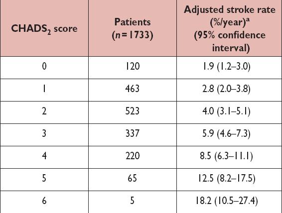 CHADS 2 : évaluation du risque d AVC chez des patients avec FA non valvulaire Recommandations ESC 2006 Score CHADS2 Congestive HF Hypertension Age