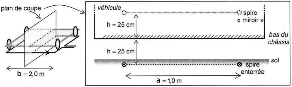 5 mm 2. II.1. Inductance de la boucle On considère pour simplifier que le champ créé par chaque côté de la spire est celui d un fil rectiligne infini, et on néglige les effets de bord.