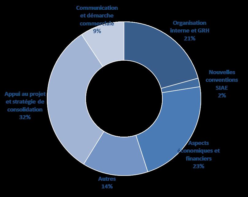 3. THÉMATIQUES DES INGÉNIERIES 2910 ingénieries En 2014, les 3 principales thématiques d accompagnement sont : Appui au projet et stratégie de consolidation 32%