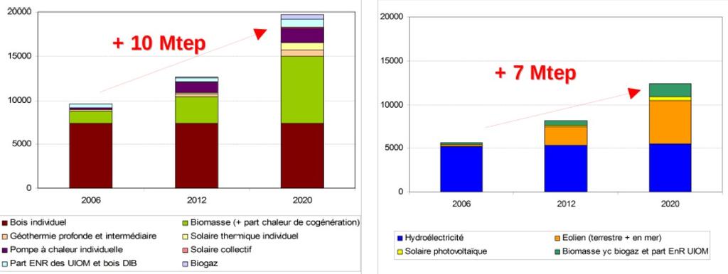 Contexte Français : le développement des énergies renouvelables 23 % d'enr c'est + 20 Mtep soit un quasi-doublement de la production d'enr entre 2005 et 2020 Chaleur +