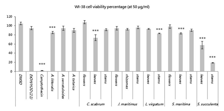 Figure 4 Cytotoxic activities of crude methanolic extracts (cell viability percentage at 50 µg/ml). Each value represents the mean ± EM of 12 determinations (6 repetitions in duplicate).