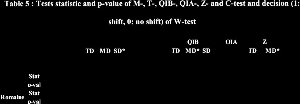 Table 5 : Tests statistic and p-value of M-, T-, QIB-, Qh-, Z.
