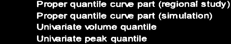 Site I 1.6 Proper quantile cun/e part (regionel study) Proper quantile curve part (simulation) + Uni\âriate \rolumê quantile O Uni\ariate peak quantile c o 0 c= c o! â o o e À 1.4 1.2 1 0.E 0.6 0.
