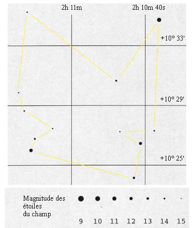 Utiliser les étoiles pour obtenir les positions d un astre: l imagerie et le rattachement Comment