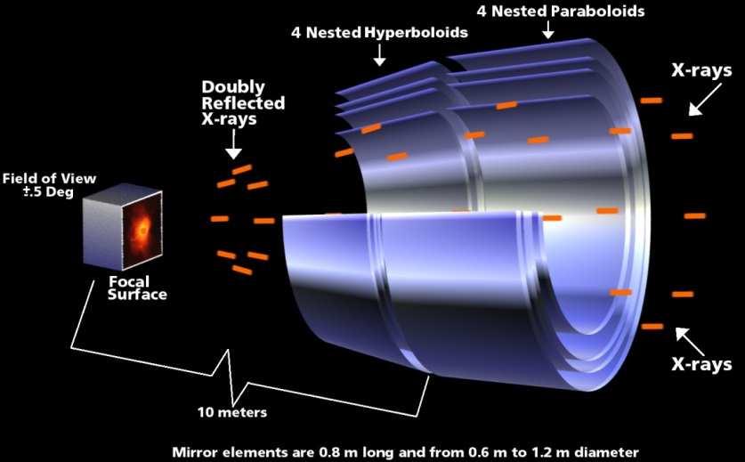 Focalisation des rayonsx Implémentation de l incidence rasante Véritable télescope, mais distance focale très élevée Solution: