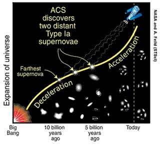 univers Supernovae lointaines l expansion accélère!