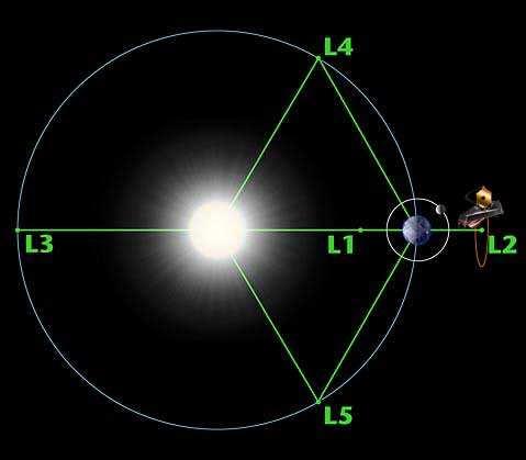 Domaine IR moyen Refroidissement Point de Lagrange L2 Miroir refroidi à 50 K (passif) Bouclier solaire innovant 5