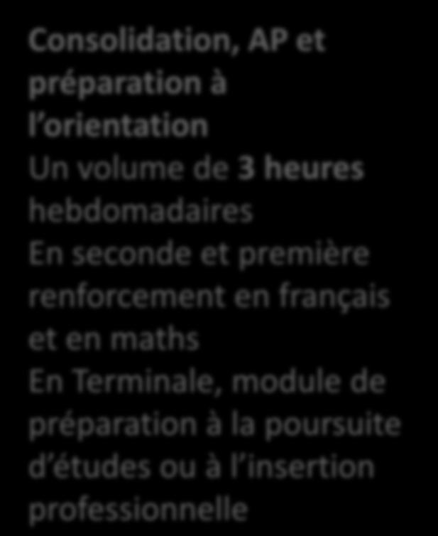 Consolidation, AP et préparation à l orientation Un volume de 3 heures hebdomadaires En seconde et première renforcement en français et en maths En