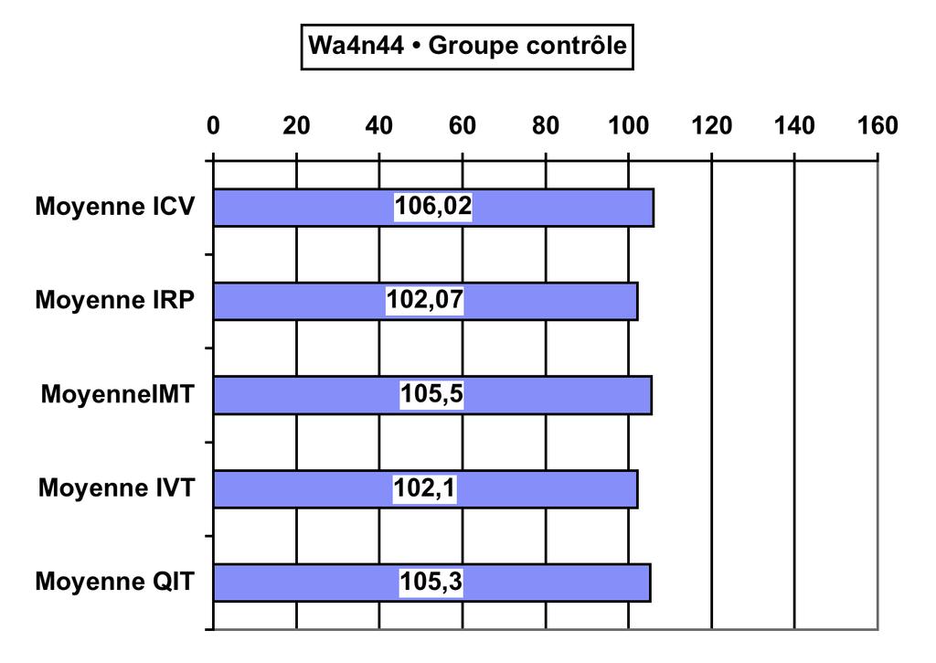 5, cadre rouge), la moyenne est donc représentative et QIT et Indices sont valides : Fig.5 Fig.