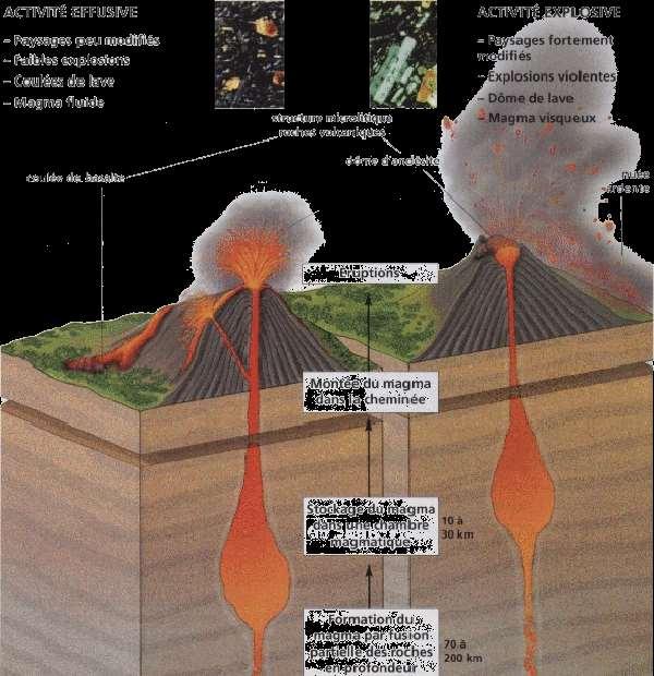 Intermède : Les volcans Un volcan est un conduit permettant à du magma de parvenir à la surface d'une planète.
