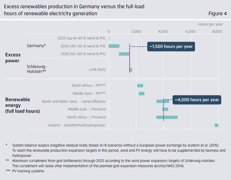 Availability of Excess RES Production Germany(