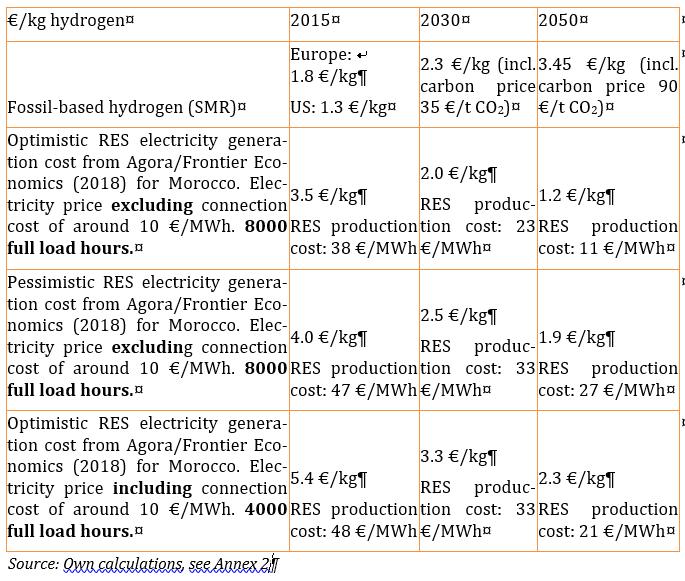 RES-based hydrogen cost for
