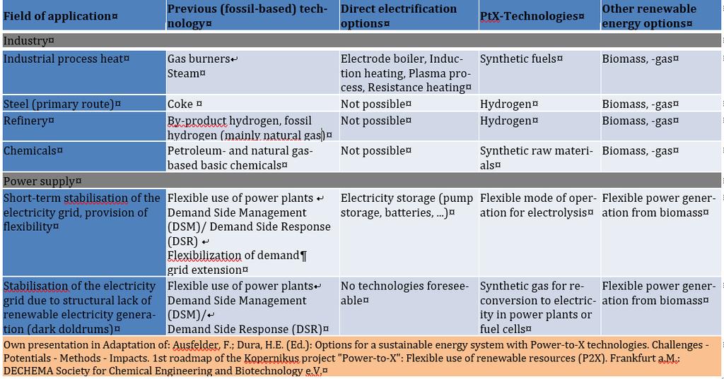 Overview of PtX technologies in different