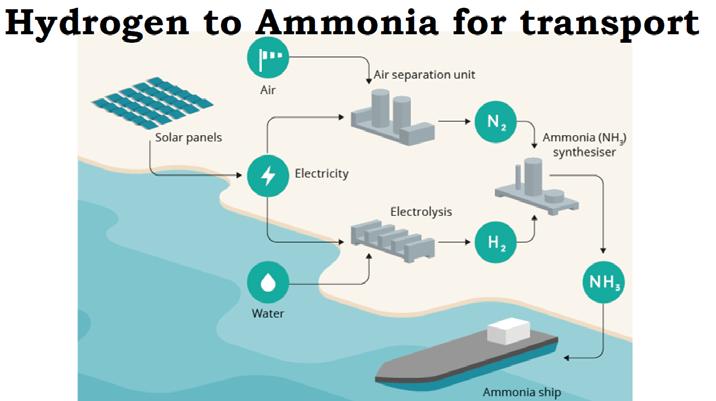 RES Ammonia The strong points No need for carbon Experienced industry No change in infrastructures Transport and distribution