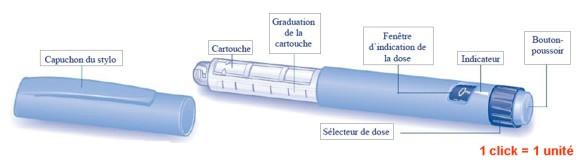 Illustration 9: Stylo à insuline [53] Les stylos à insuline rechargeables et donc réutilisables, nécessitent l'insertion d'une cartouche contenant de l'insuline (vendue séparément).