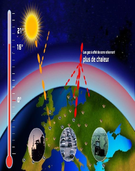Comment modéliser le climat futur? L effet de serre et le forçage radiatif Sommet de l atmosphère: contribution au déséquilibre (*) radiatif induit (2011: 2,29 W.