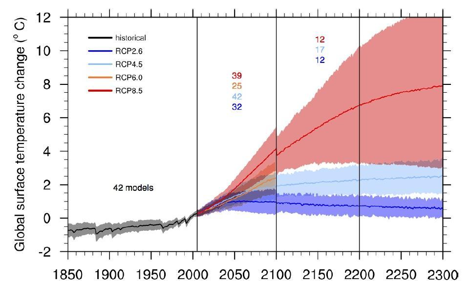 Changement de température globale en surface ( C) Les projections du changement climatique Incertitudes liées aux modèles et aux scénarios d émissions (GIEC, 2013) Moyenne multi-modèles du