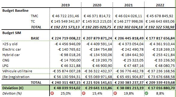 Tableau 21 : Simulation budgétaire de la proposition à court terme (2019-2022) Il convient à cet égard de prendre en considération les points d attention suivants: - Des décimes additionnelles sont