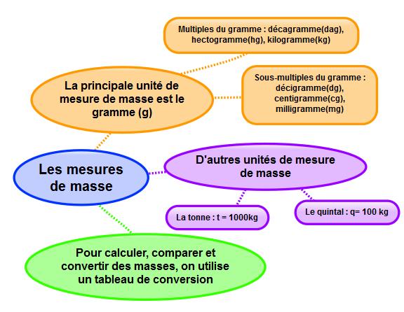 Mes 5 Connaître les unités de mesure de masses La principale unité de mesure de masses est le gramme.